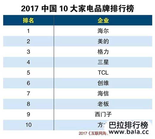 2018中国十大小家电品牌排行榜