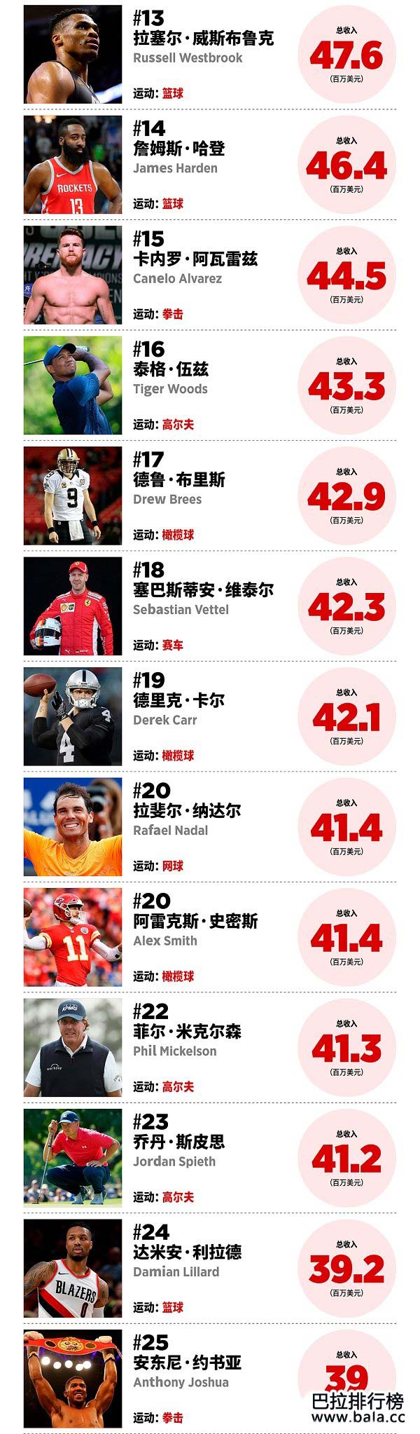 福布斯发布2018全球运动员收入榜：梅威瑟、梅西雄踞榜首