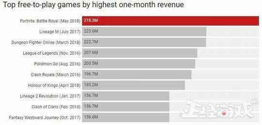 2018年十大赚钱网络游戏排行榜（腾讯拿下了一半！马化腾笑得合不拢嘴！）