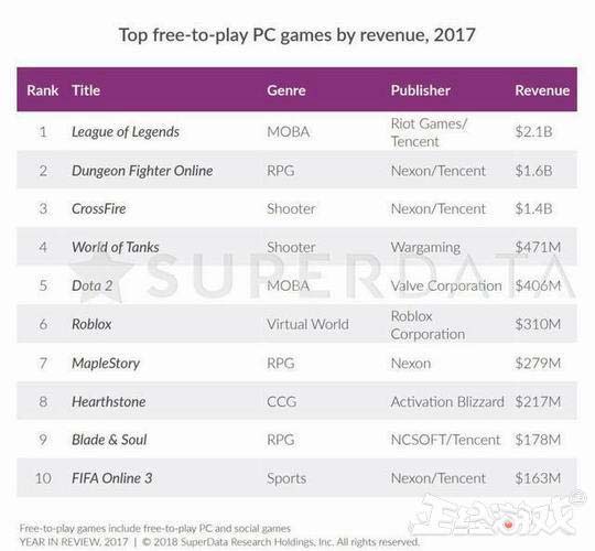 2018年十大赚钱网络游戏排行榜（腾讯拿下了一半！马化腾笑得合不拢嘴！）