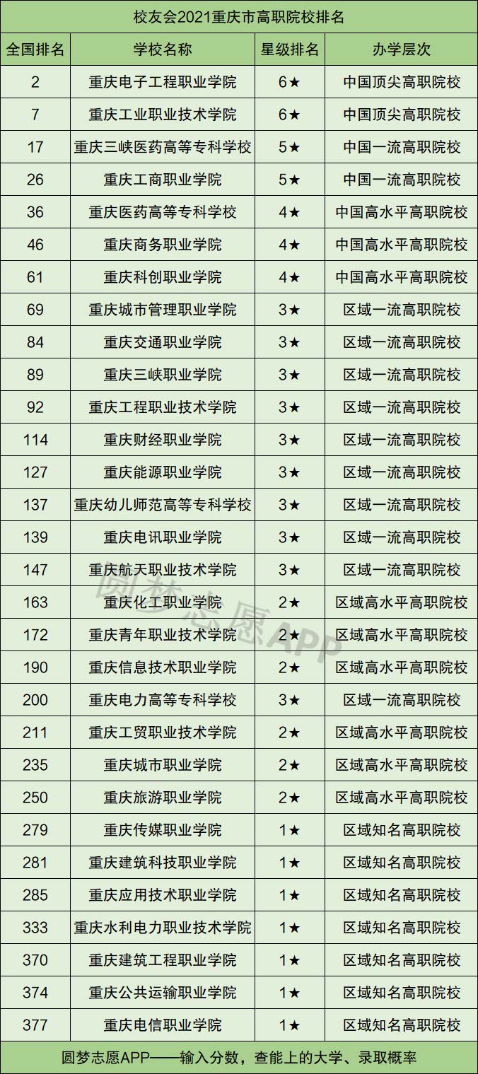 重庆各大学排名2021最新排名,重庆大学排第一